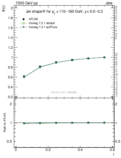 Plot of js_int in 7000 GeV pp collisions