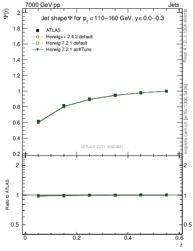 Plot of js_int in 7000 GeV pp collisions