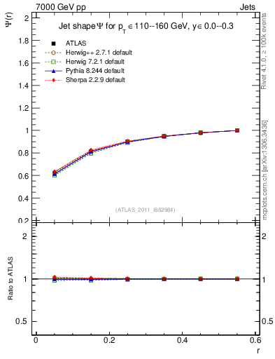 Plot of js_int in 7000 GeV pp collisions