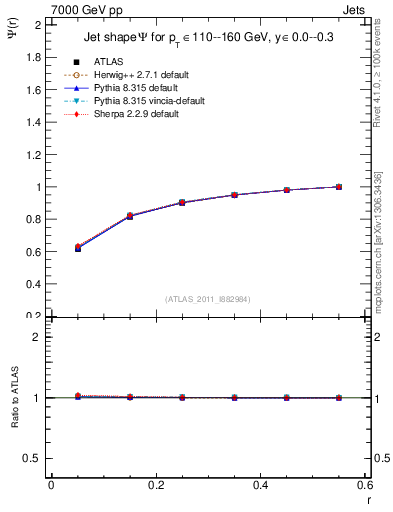 Plot of js_int in 7000 GeV pp collisions