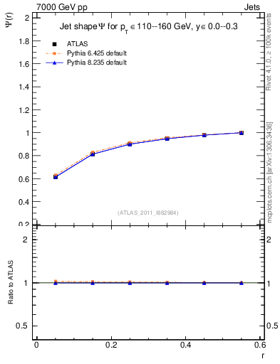Plot of js_int in 7000 GeV pp collisions