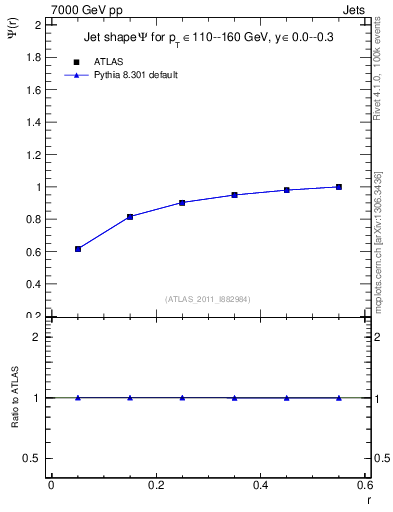 Plot of js_int in 7000 GeV pp collisions