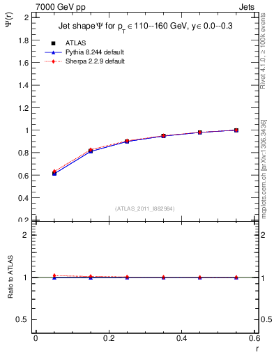 Plot of js_int in 7000 GeV pp collisions