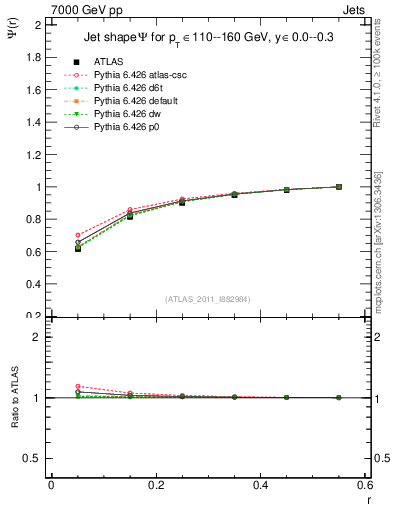 Plot of js_int in 7000 GeV pp collisions