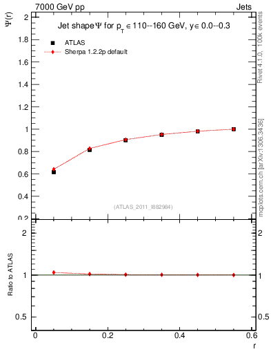 Plot of js_int in 7000 GeV pp collisions