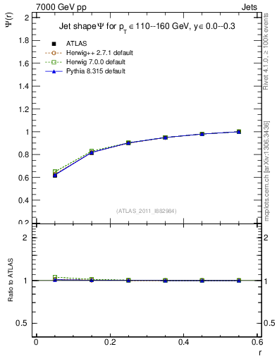 Plot of js_int in 7000 GeV pp collisions