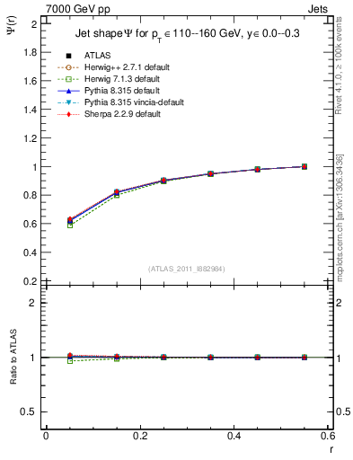 Plot of js_int in 7000 GeV pp collisions