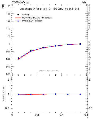 Plot of js_int in 7000 GeV pp collisions