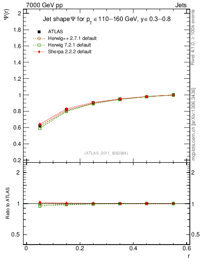 Plot of js_int in 7000 GeV pp collisions