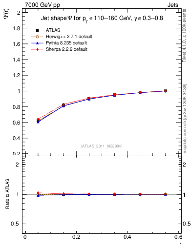 Plot of js_int in 7000 GeV pp collisions