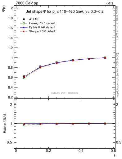 Plot of js_int in 7000 GeV pp collisions