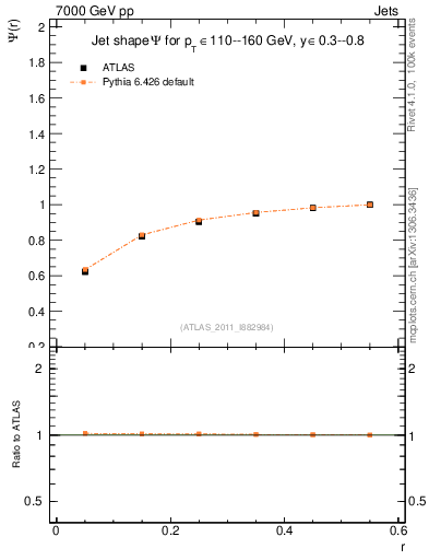 Plot of js_int in 7000 GeV pp collisions