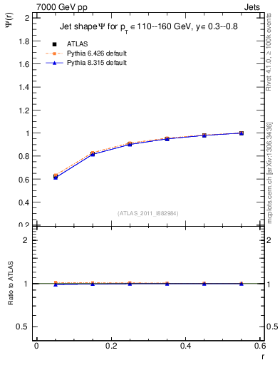 Plot of js_int in 7000 GeV pp collisions