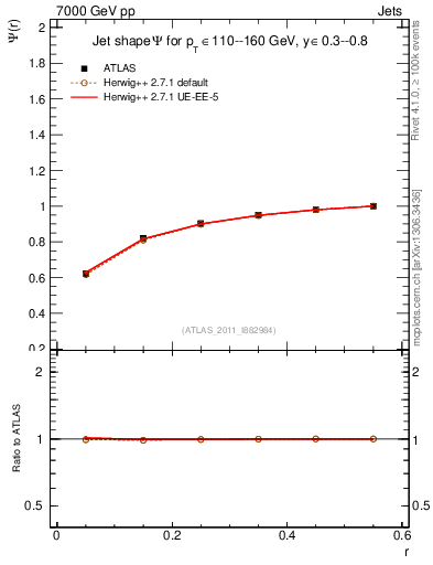 Plot of js_int in 7000 GeV pp collisions