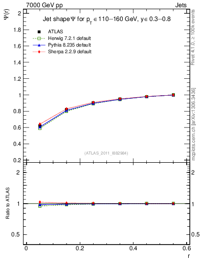 Plot of js_int in 7000 GeV pp collisions