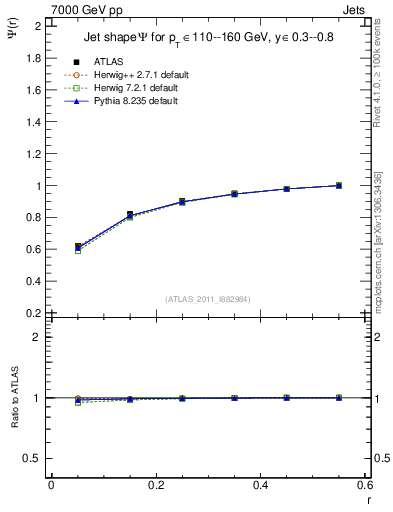 Plot of js_int in 7000 GeV pp collisions