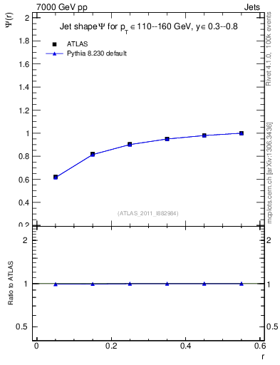 Plot of js_int in 7000 GeV pp collisions