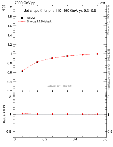 Plot of js_int in 7000 GeV pp collisions