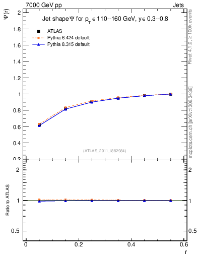 Plot of js_int in 7000 GeV pp collisions