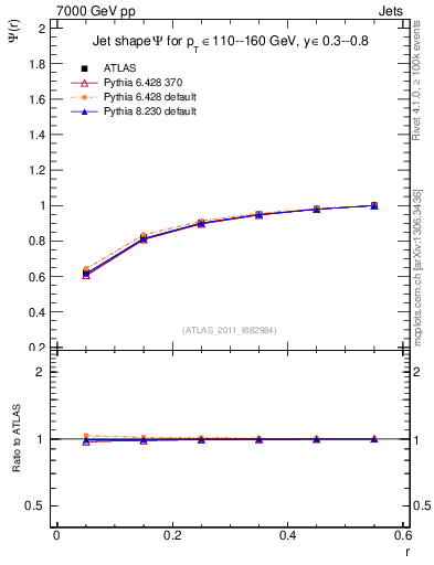 Plot of js_int in 7000 GeV pp collisions