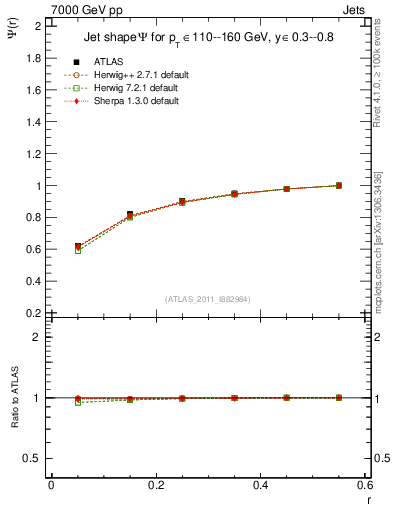 Plot of js_int in 7000 GeV pp collisions