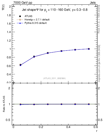 Plot of js_int in 7000 GeV pp collisions