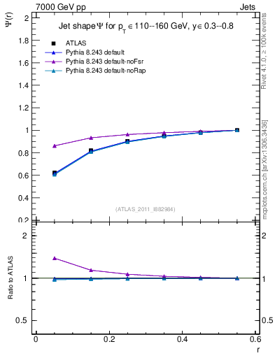 Plot of js_int in 7000 GeV pp collisions