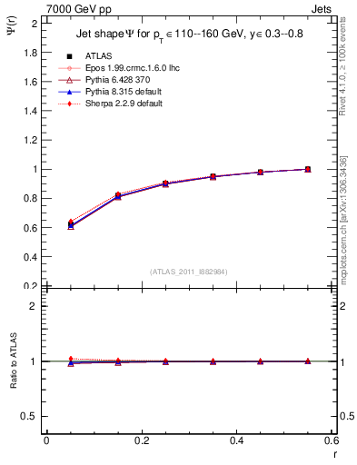 Plot of js_int in 7000 GeV pp collisions