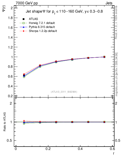 Plot of js_int in 7000 GeV pp collisions