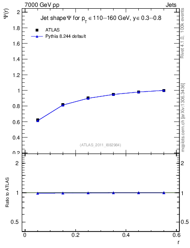 Plot of js_int in 7000 GeV pp collisions