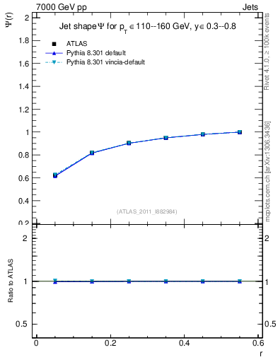 Plot of js_int in 7000 GeV pp collisions