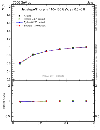 Plot of js_int in 7000 GeV pp collisions