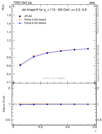 Plot of js_int in 7000 GeV pp collisions