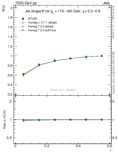 Plot of js_int in 7000 GeV pp collisions