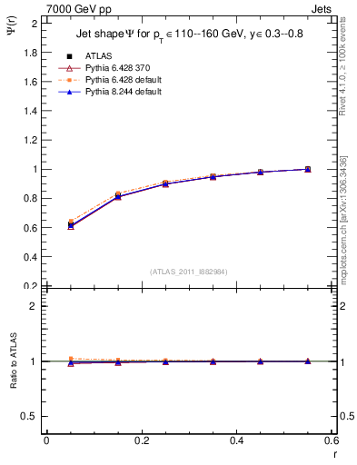 Plot of js_int in 7000 GeV pp collisions