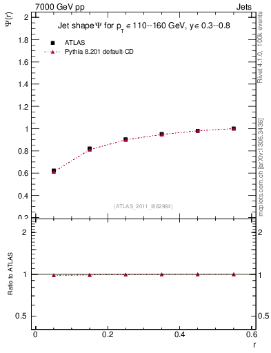 Plot of js_int in 7000 GeV pp collisions