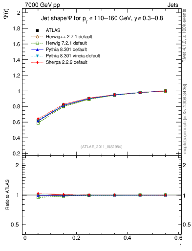 Plot of js_int in 7000 GeV pp collisions