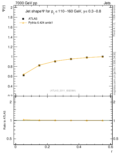 Plot of js_int in 7000 GeV pp collisions