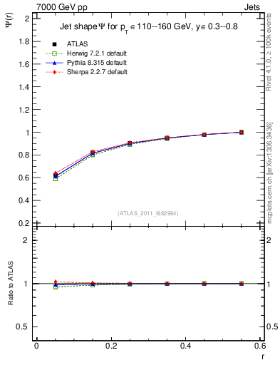 Plot of js_int in 7000 GeV pp collisions
