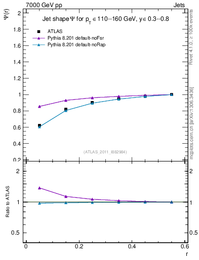 Plot of js_int in 7000 GeV pp collisions