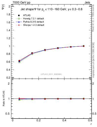 Plot of js_int in 7000 GeV pp collisions