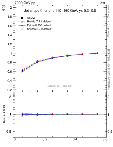 Plot of js_int in 7000 GeV pp collisions