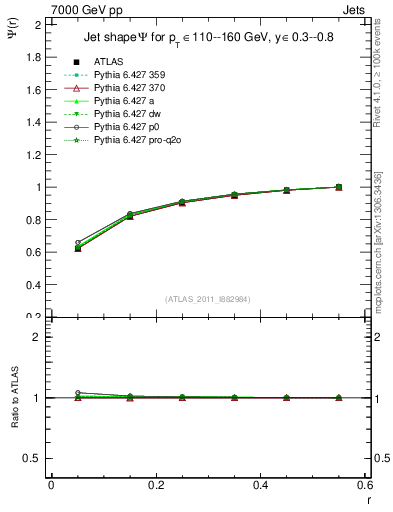 Plot of js_int in 7000 GeV pp collisions