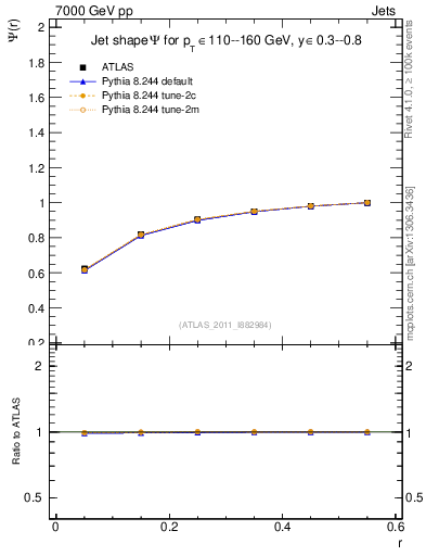 Plot of js_int in 7000 GeV pp collisions