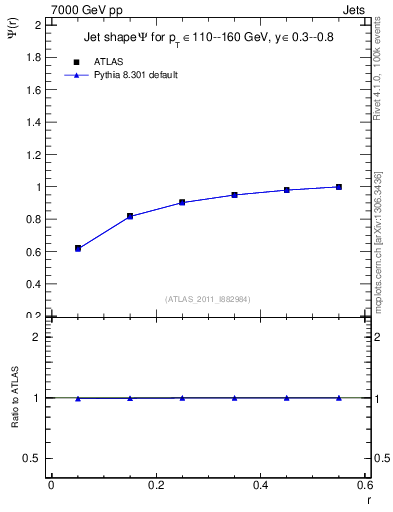 Plot of js_int in 7000 GeV pp collisions