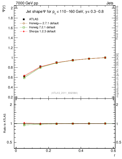 Plot of js_int in 7000 GeV pp collisions