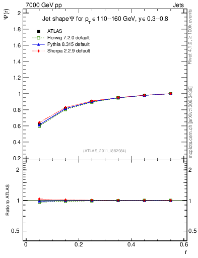 Plot of js_int in 7000 GeV pp collisions