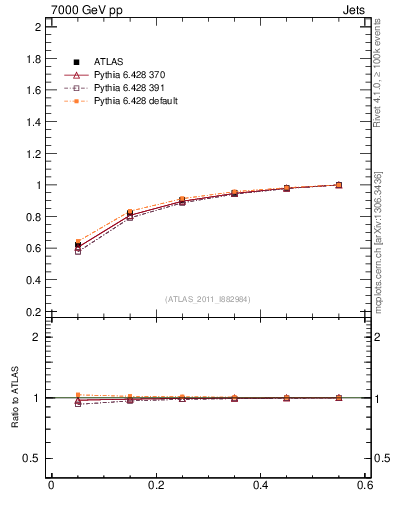 Plot of js_int in 7000 GeV pp collisions