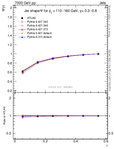 Plot of js_int in 7000 GeV pp collisions