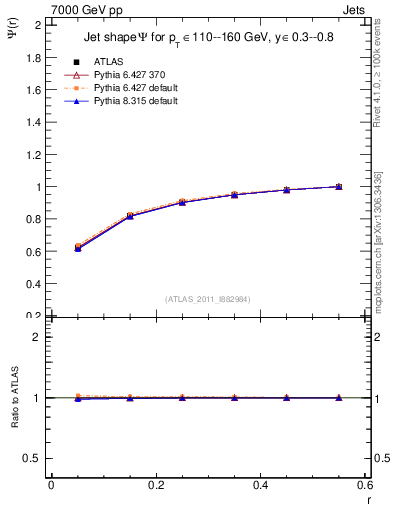 Plot of js_int in 7000 GeV pp collisions